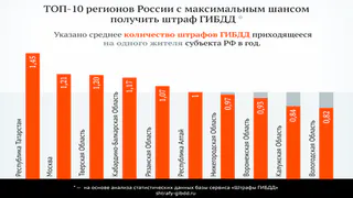 Татарстан занял первое место по количеству штрафов ГИБДД
