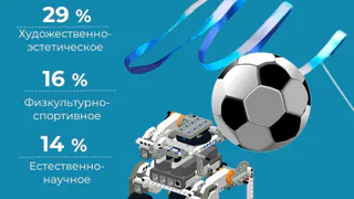 Треть детей Татарстана танцует и поет