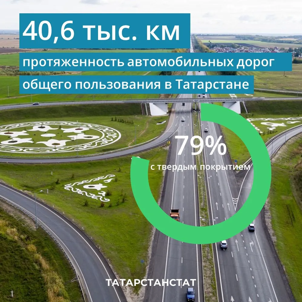 В Татарстане в 2022-м году протяженность автомобильных дорог составила 40,6 тыс.км.