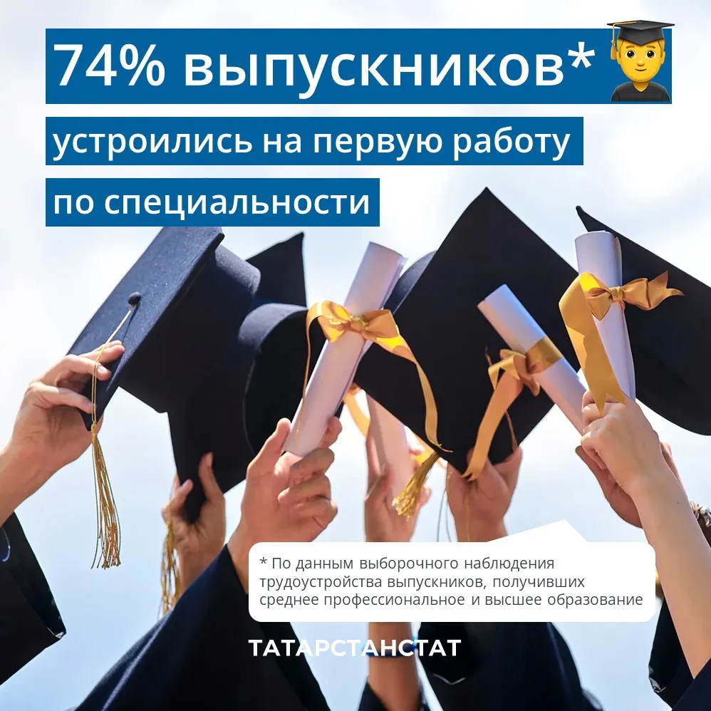 74% выпускников учебных заведений Татарстана трудоустроились на первую работу по специальности