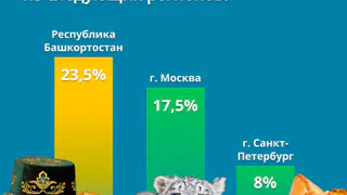 В 2022-м Татарстан занял 1 место в ПФО по туристскому потоку