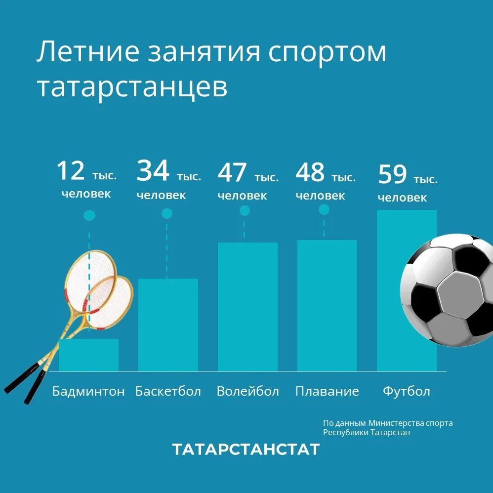 Футбол, плавание, волейбол, баскетбол, бадминтон