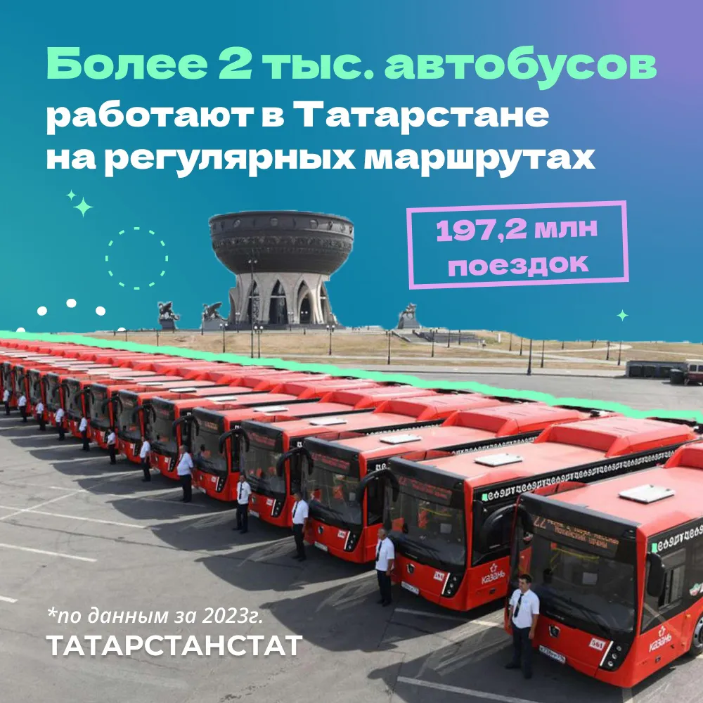 В 2023 году автобусами в Татарстане перевезено 197,2 млн человек