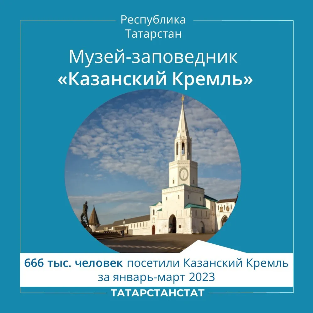 В прошлом году Татарстан посетило более 3,7 миллионов туристов