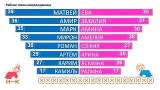 В Нижнекамске мальчиков рождается больше, чем девочек